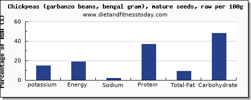 potassium and nutrition facts in garbanzo beans per 100g